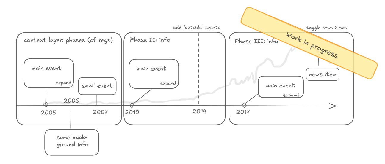 EU ETS policy timeline visualization showing phases and events from 2005 to 2017